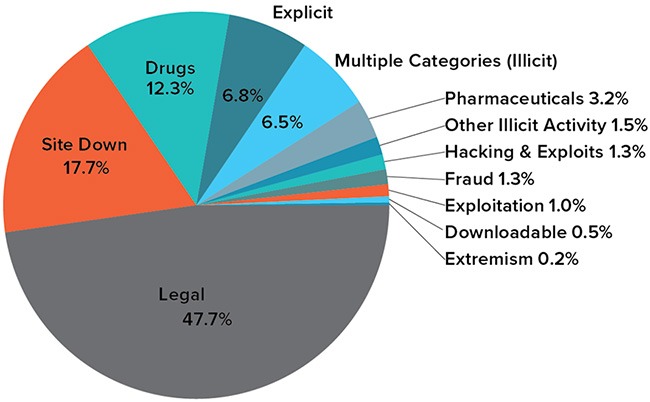 what are darknet drug markets