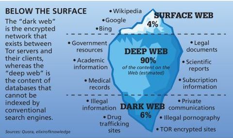 how to access the dark web 2023