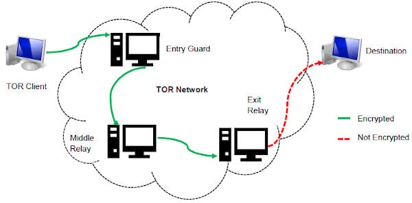 tor for dark web
